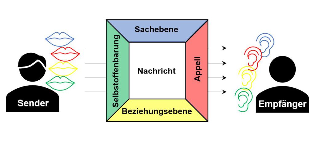 Kommunikationsquadrat nach Schulz von Thun