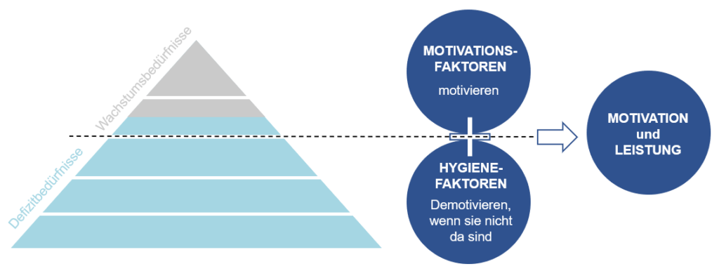 Motiv-Hygiene-Modell (Herzberg)