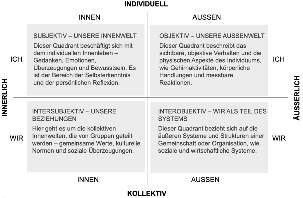 Standort-Interview nach Ken Wilber (4-Quadranten-Modell)