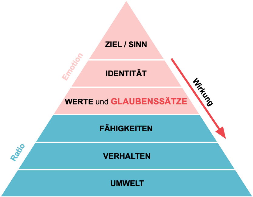 Dilts-Pyramide Modell der logischen Ebenen