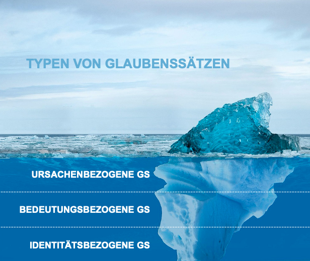 Typen von Glaubenssätzen