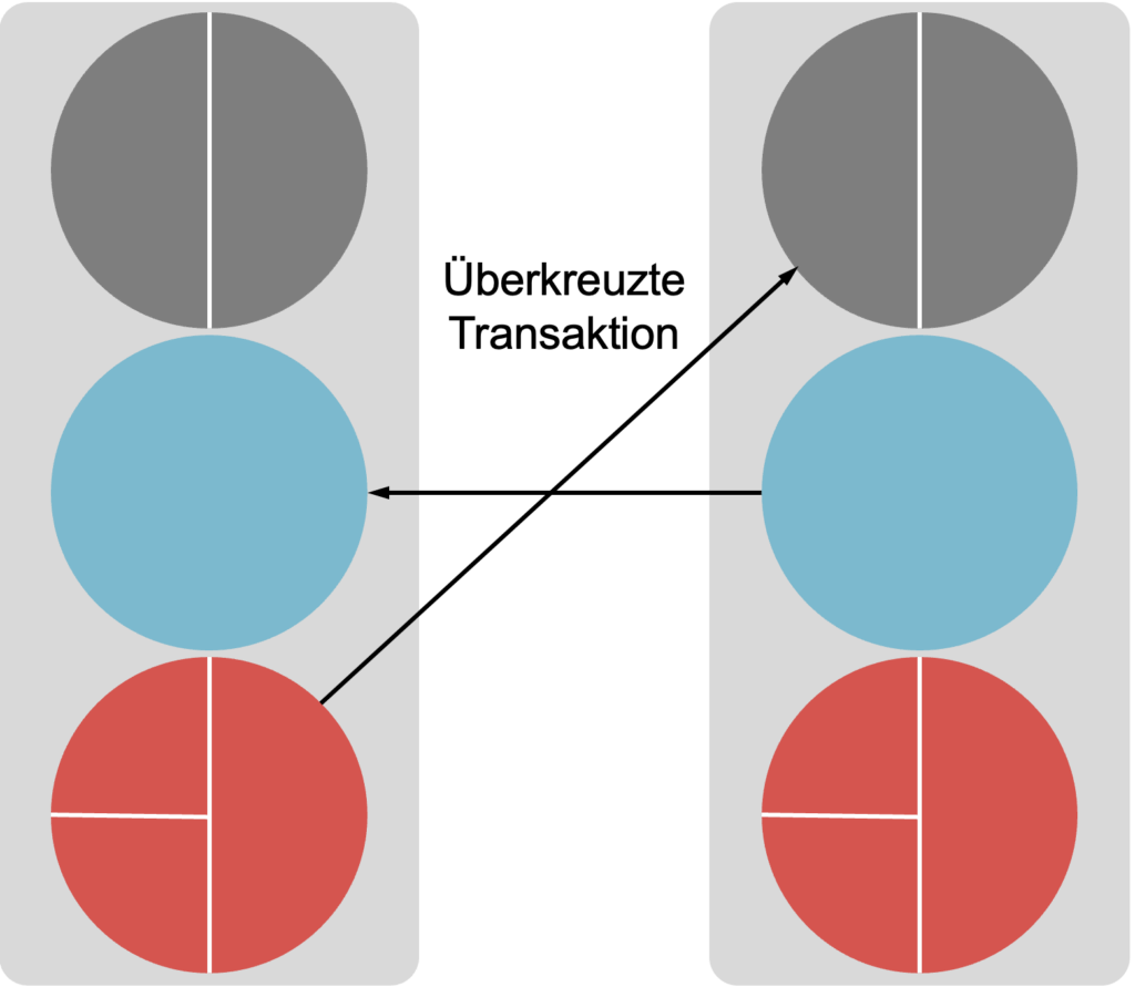 Transaktionsanalyse - Überkreuzte Transaktion
