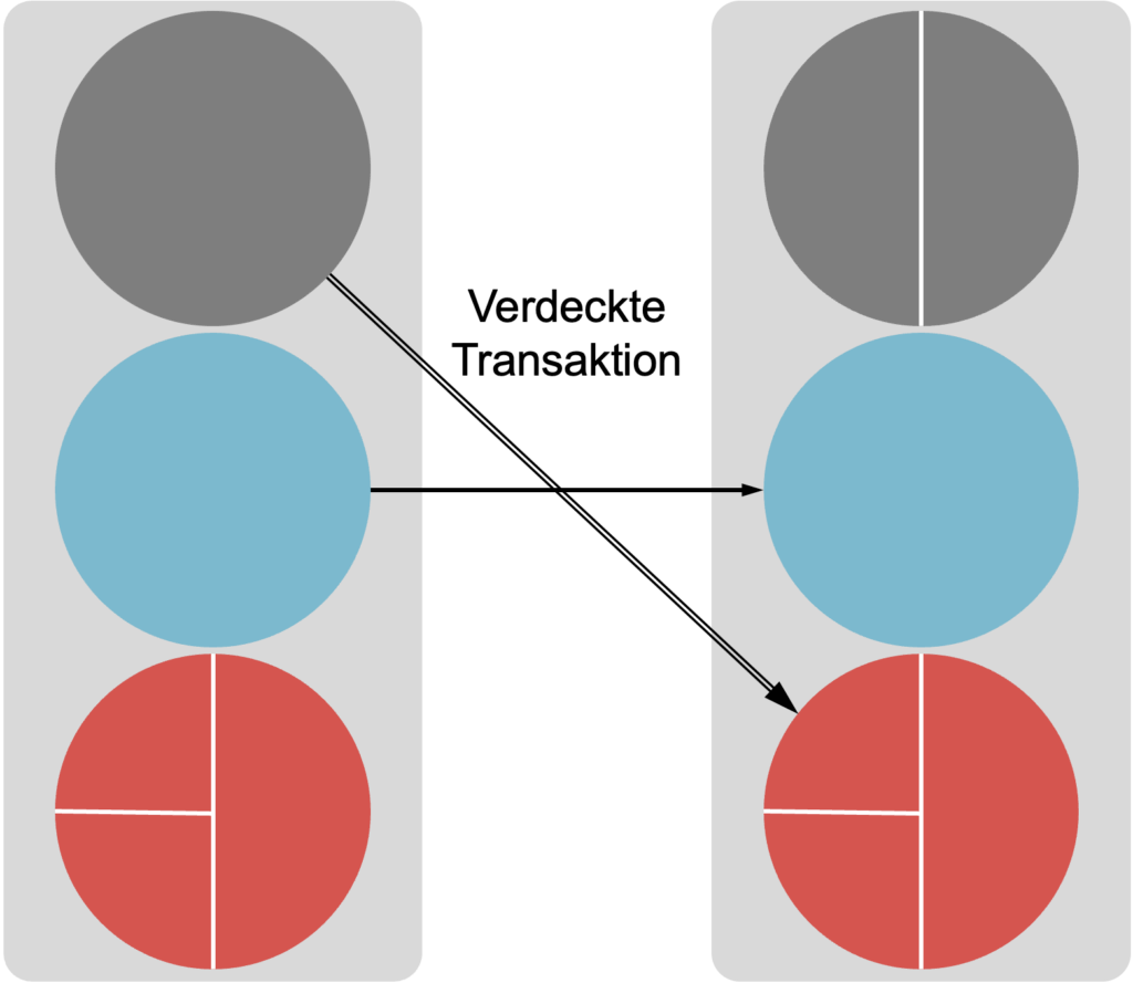 Transaktionsanalyse - Verdeckte Transaktion