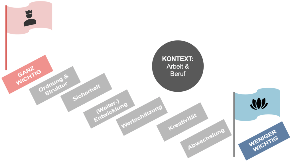 Werte-Hierarchie