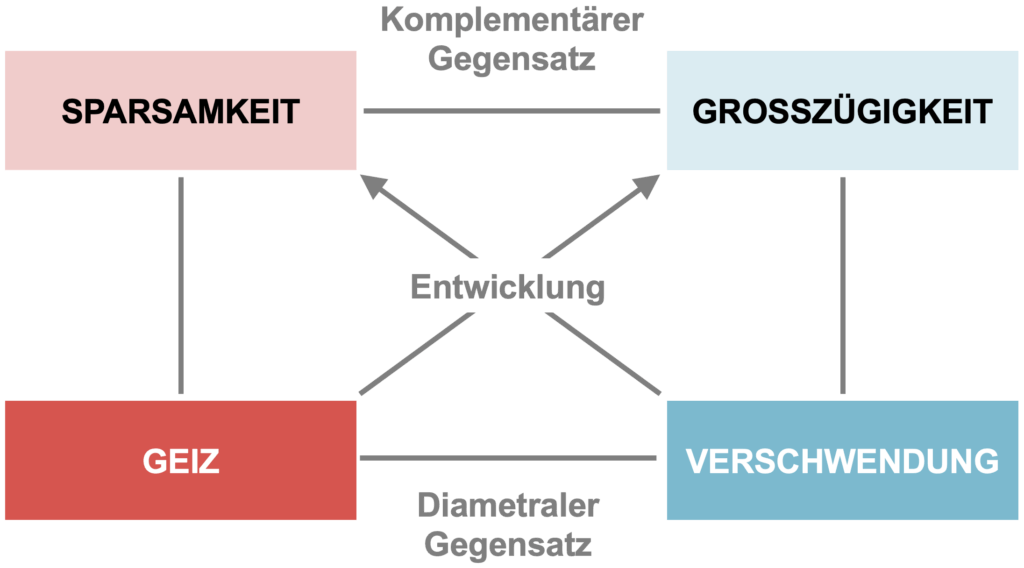 Werte-Quadrat