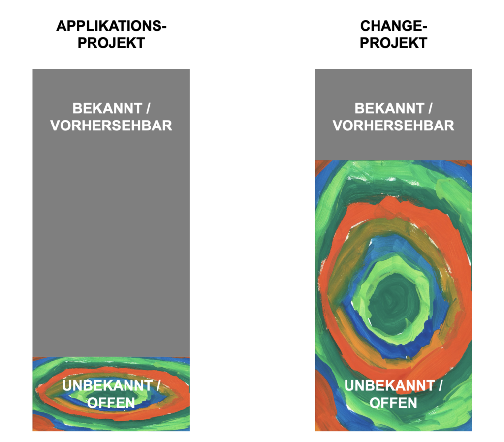 Applikationsprojekt vs. Change Projekt