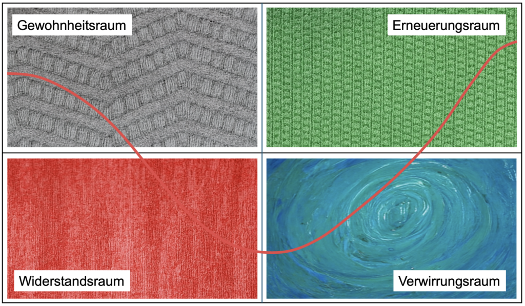 Die vier Räume des Change