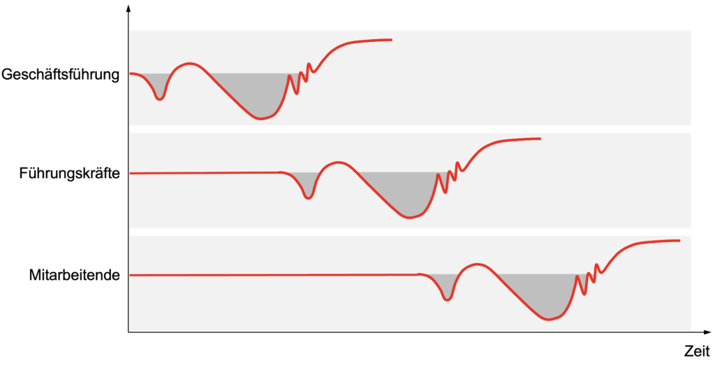 Rollen im Change und ihr zeitversetzter Verlauf
