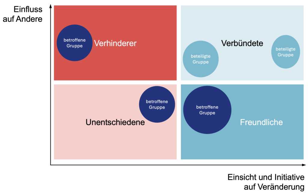 Stakeholder-Map
