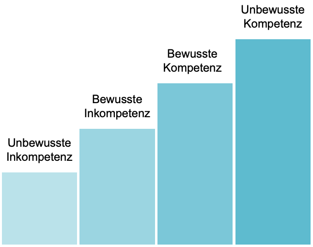 Die vier Stufen der Kompetenz