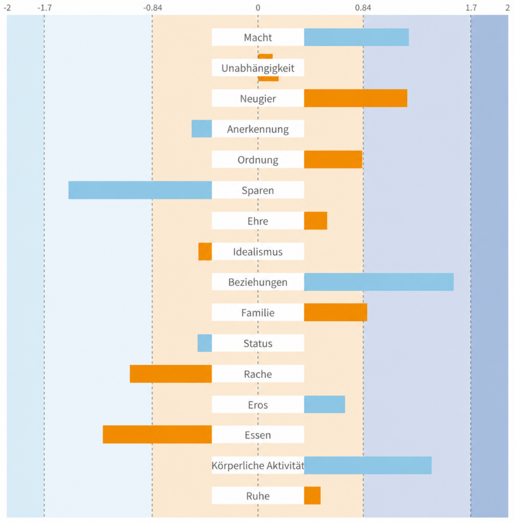 Reiss Motivation Profile