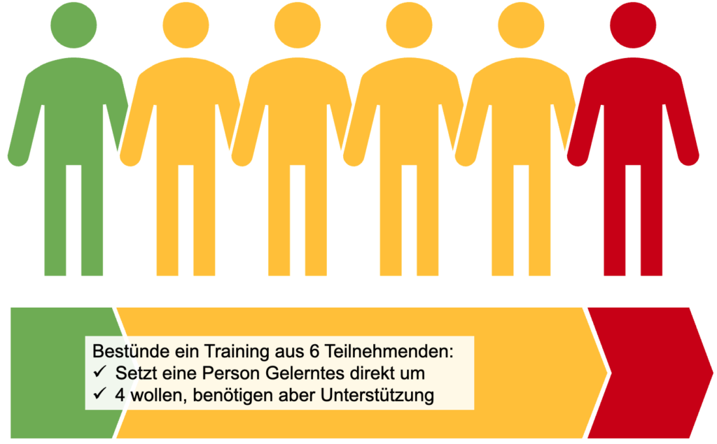 Das Transferproblem