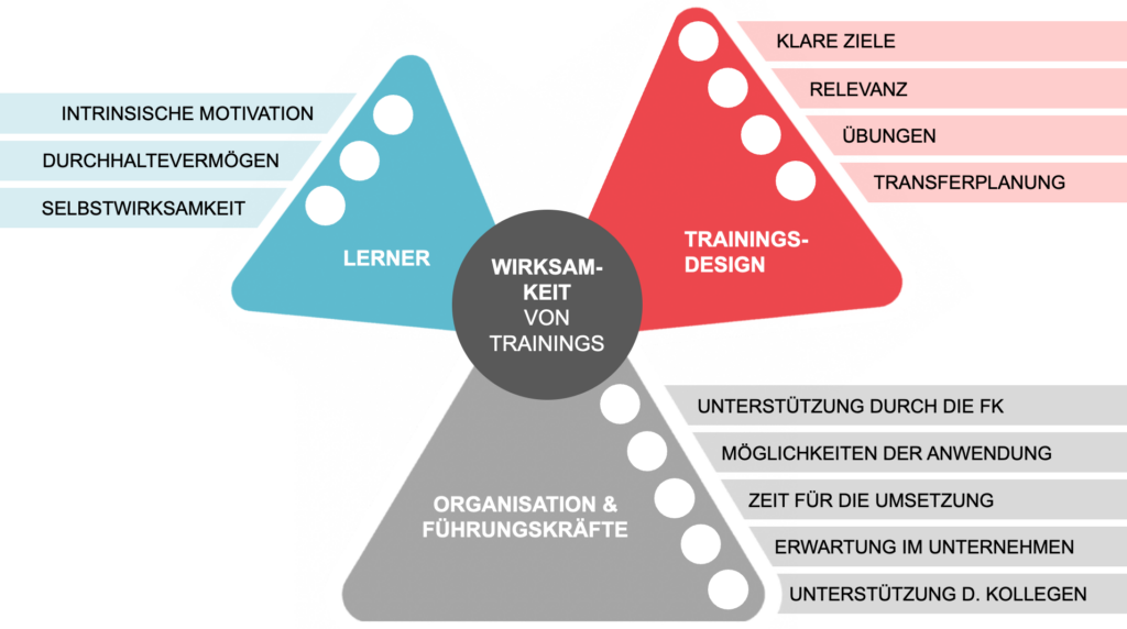 Wirksamkeit von Trainings