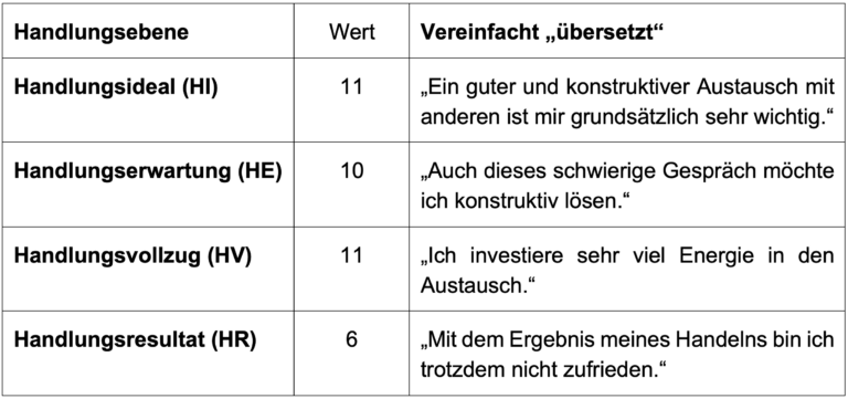 Beispiel für die Arbeit mit der Handlungsbilanz