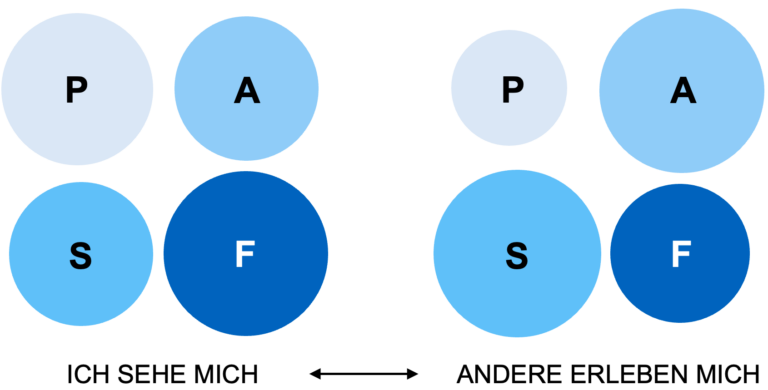 KODE-Anwendung (2) - Selbst- und Fremdbild vergleichen