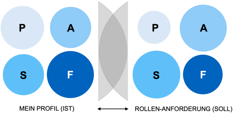 KODE-Anwendung (3) - Kompetenzen und Anforderungen abgleichen