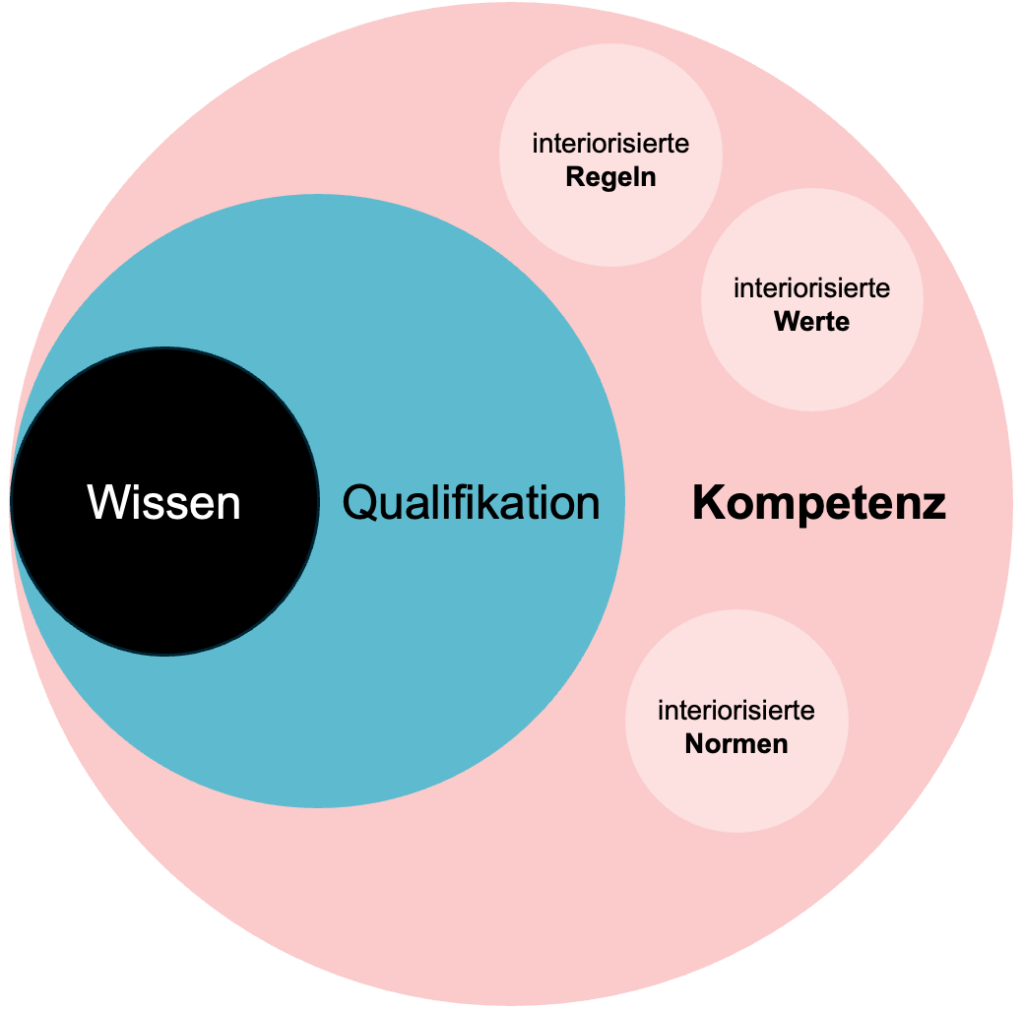 Wissen - Qualifikation - Kompetenz